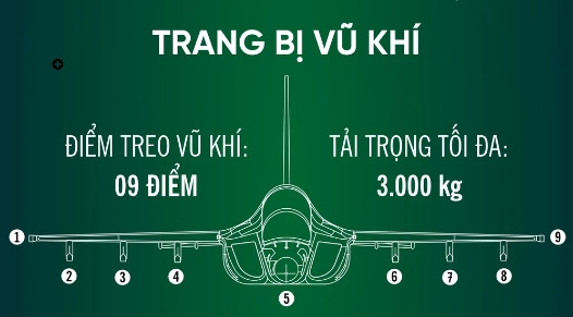 Bình thường Yak-130 có 6 điểm treo vũ khí, nhưng khi cần thiết, máy bay có thể tăng lên 8 giá treo với 2 điểm ở đầu cánh, tổng trọng tải vũ khí mà nó có thể mang là 3.000 kg. Ngoài ra nó có thể mang thêm thùng nhiên liệu phụ, hệ thống do thám và hệ thống tác chiến điện tử.
