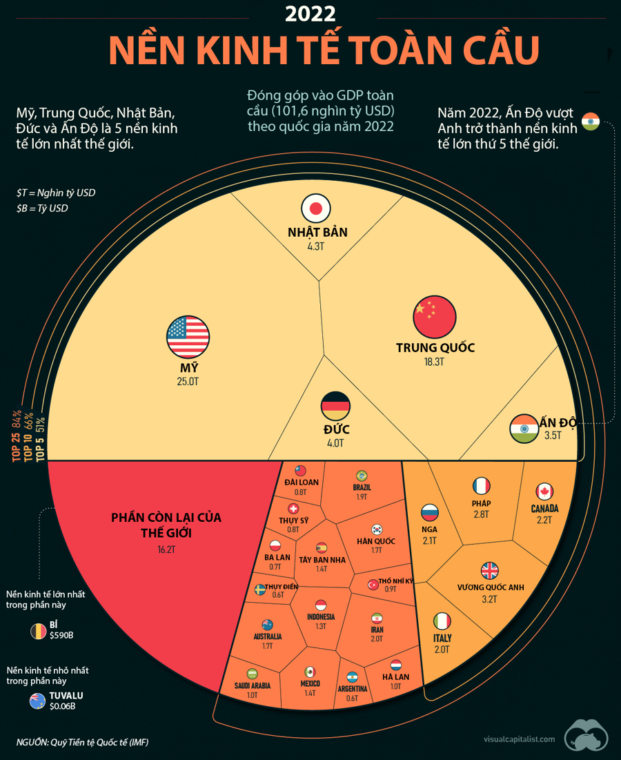 Nếu nền kinh tế Nga có thể hội nhập thành công vào trật tự mới do các nước không phải phương Tây xây dựng, thì sẽ có thể trụ vững trước những tổn thất trên chiến trường; và nỗ lực của các nước phương Tây nhằm kéo Nga xuống bằng viện trợ quân sự cho Ukraine, khó có thể dễ dàng đạt được như vậy. 
