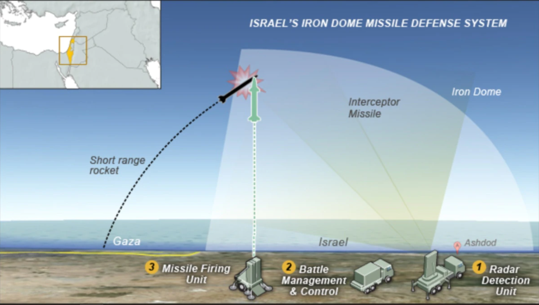 Công nghệ cốt lõi thực sự của hệ thống Iron Dome và thứ thực sự có giá trị nhất, đó là hệ thống xác nhận quỹ đạo mục tiêu trên mặt đất và hệ thống phân phối hỏa lực tự động. Hệ thống này có thể dự đoán đường bay hàng nghìn quả tên lửa và chỉ kích hoạt tên lửa đánh chặn những quả rocket có thể gây nguy hại.