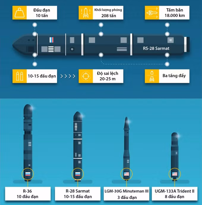 Ten lua R-28 Sarmat cua Nga co suc manh vuot troi toi dau?-Hinh-4