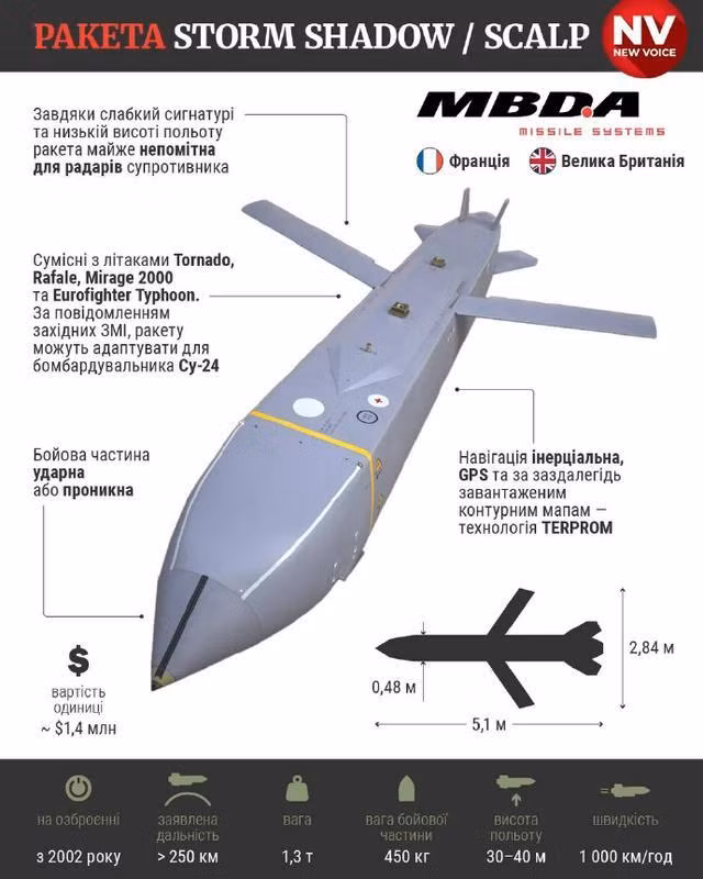 Cả Storm Shadow của Anh và Scap-EG của Pháp đều có tầm bắn tối đa là 300 km và đây cũng là điểm hạn chế, khi các loại tên lửa không đối không tầm xa của Nga như R-77M, có thể tiêu diệt mục tiêu từ khoảng cách 400km, trực tiếp đe dọa những máy bay phóng Storm Shadow. 