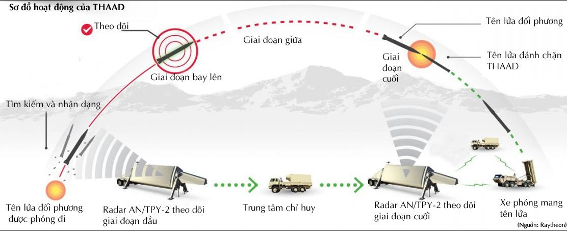 Một số yếu tố rất quan trọng để đánh chặn thành công bao gồm, khả năng tăng tốc của tên lửa đánh chặn, vận tốc của tên lửa mục tiêu và phạm vi phát hiện mục tiêu của radar đánh chặn. Bất kể kịch bản nào, điểm đánh chặn phải được dự đoán trước, dọc theo đường bay của tên lửa mục tiêu.