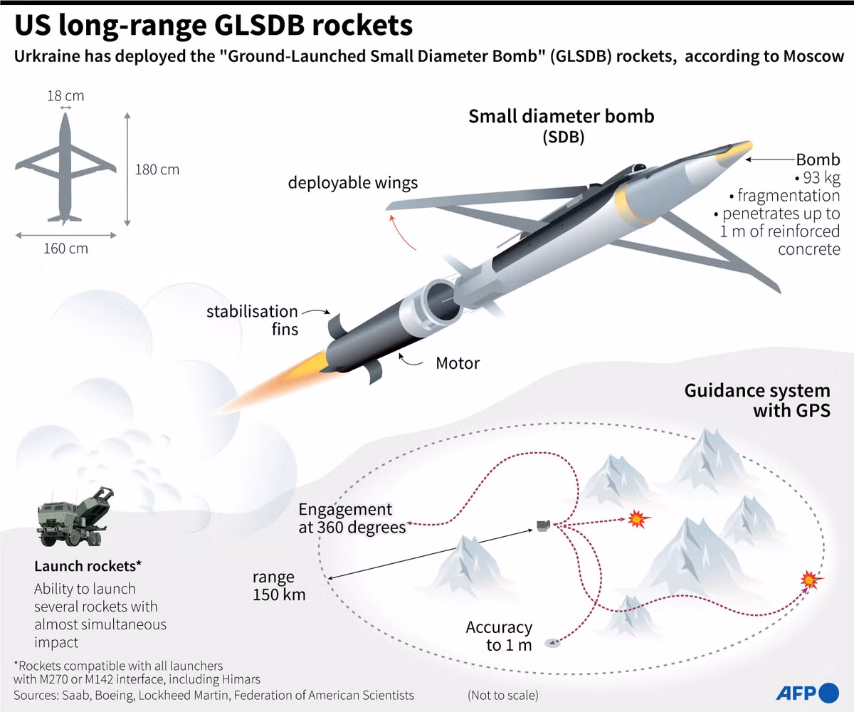 Bom GLSDB sử dụng hệ thống dẫn đường quán tính mà làm thiết bị dẫn đường chính, nhưng có sai số tích lũy tương đối lớn; do vậy phải dùng GPS hiệu chỉnh sai số. Tuy nhiên tín hiệu GPS tương đối yếu, dễ bị gây nhiễu và triệt tiêu. Nếu tín hiệu GPS xung quanh khu vực mục tiêu bị gây nhiễu với cường độ cao, độ chính xác của các cuộc tấn công sẽ giảm đi rất nhiều. 