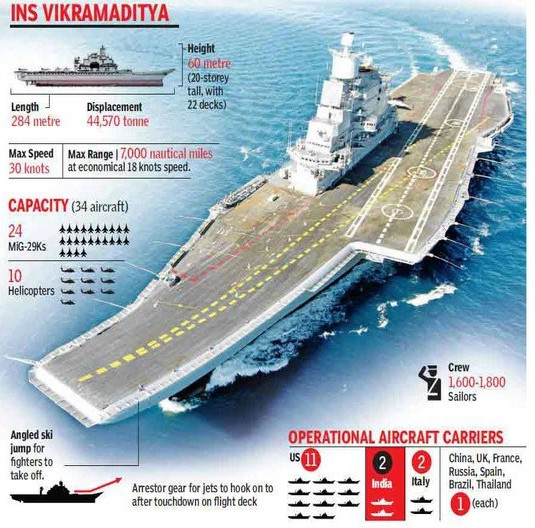 Ấn Độ lúc này cần một tàu sân bay và Nga đề nghị tặng tàu sân bay đã qua sử dụng cho Hải quân Ấn Độ, nhưng Ấn Độ cần phải trả chi phí chuyển đổi tàu sân bay; đồng thời phải mua tiêm kích hạm của Nga sản xuất.