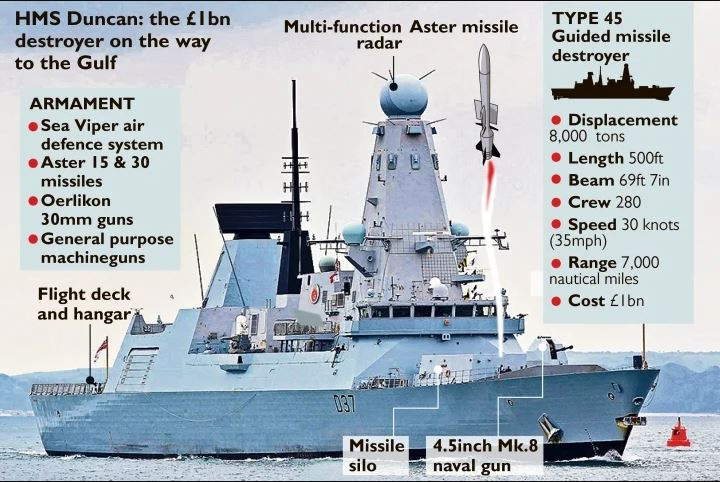 Hiện những tàu khu trục phòng không lớp Type 45 được coi là xương sống của Hạm đội Hải quân Anh và là vũ khí phòng thủ duy nhất của Anh trước các cuộc tấn công bằng nhiều tên lửa như chiến thuật mà Nga đang sử dụng ở Ukraine hiện nay.