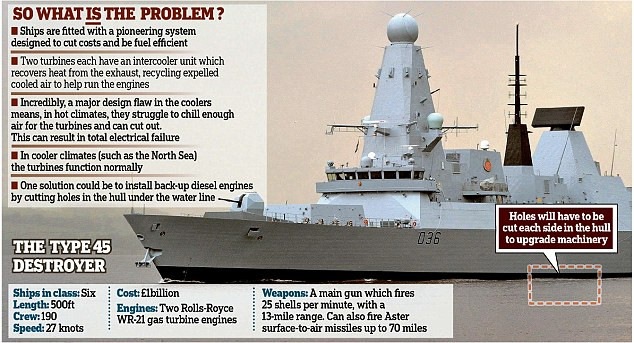 Trong khi đó, sức mạnh phòng không của Anh được bố trí trên 6 tàu khu trục lớp Type 45. Những tàu chiến này, được ca ngợi là một trong những tàu tiên tiến nhất từng được chế tạo, được trang bị tên lửa phòng không Sea Viper. Hệ thống Sea Viper có khả năng dẫn đường cho 16 tên lửa đánh chặn các mục tiêu cách xa tới 113km. 