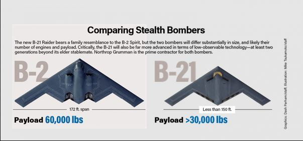 Như vậy, xét về bán kính chiến đấu, thời gian bay, tải trọng bom tối đa và các chỉ số khác, thì các thông số của máy bay ném bom B-21 đều không bằng B-2. Tuy nhiên, Northrop Grumman gọi B-21 là "máy bay chiến đấu thế hệ thứ sáu đầu tiên trên thế giới", điều này chắc chắn đã nâng tầm máy bay ném bom B-21.