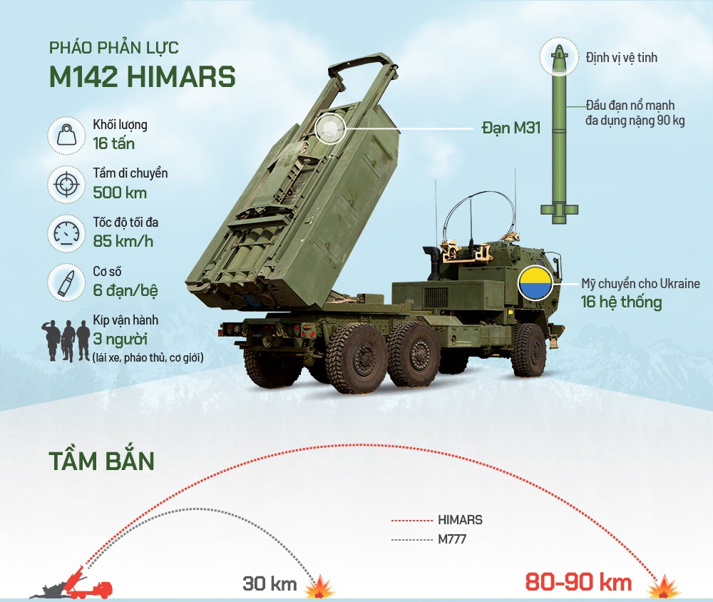 Nhưng do đạn tên lửa cho hệ thống HIMARS có số lượng hạn chế, nên Ukraine không thể sử dụng rộng rãi. Trên thực tế, các vụ tập kích của Ukraine dùng tên lửa HIMARS gây thiệt hại, đều do quân Nga chủ quan, tập trung thành đám đông. Nếu quân Nga phân tán và có hầm hào, đạn HIMARS cũng khó có thể làm gì, vì khả năng công phá của đầu đạn hạn chế. 