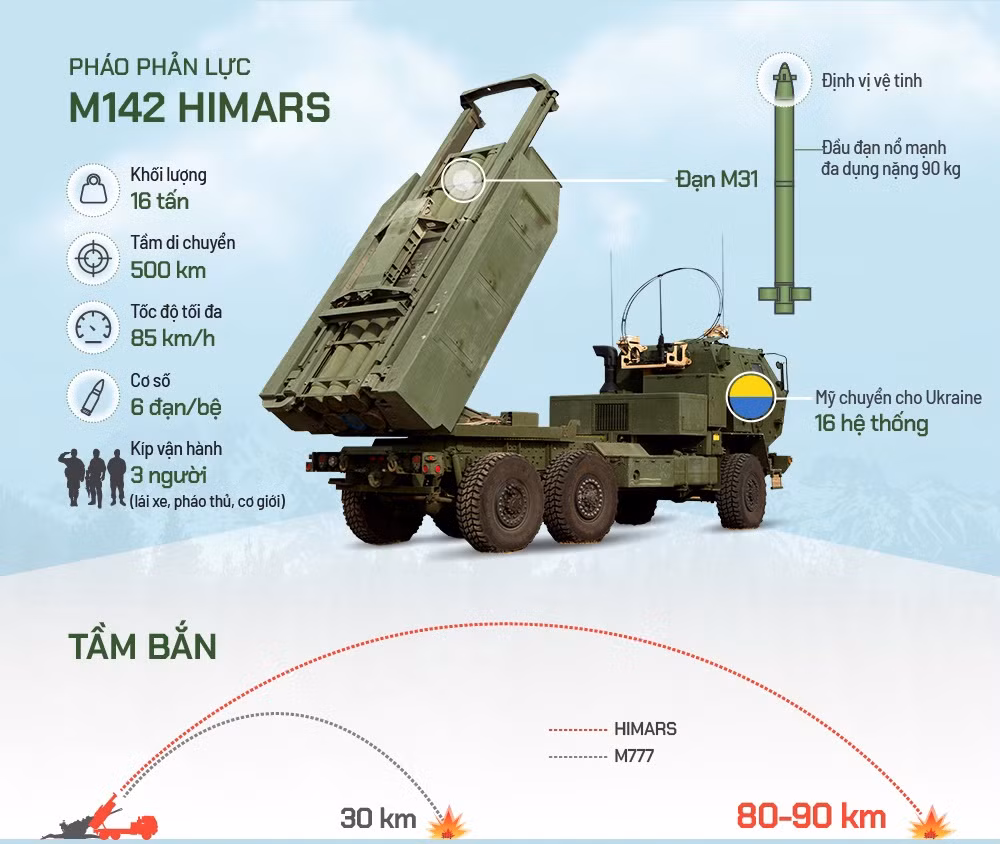 Nhưng do đạn tên lửa cho hệ thống HIMARS có số lượng hạn chế, nên Ukraine không thể sử dụng rộng rãi. Trên thực tế, các vụ tập kích của Ukraine dùng tên lửa HIMARS gây thiệt hại, đều do quân Nga chủ quan, tập trung thành đám đông. Nếu quân Nga phân tán và có hầm hào, đạn HIMARS cũng khó có thể làm gì, vì khả năng công phá của đầu đạn hạn chế. 