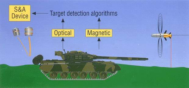 Nguyên lý của tên lửa Bill, khi tới gần mục tiêu, tên lửa có 2 có cảm biến quang học và từ trường. Cảm biến quang học dùng để phát hiện mục tiêu, trong khi cảm biến từ tính phát hiện mục tiêu kim loại, để xác định điểm tốt nhất cho tên lửa phát nổ. 