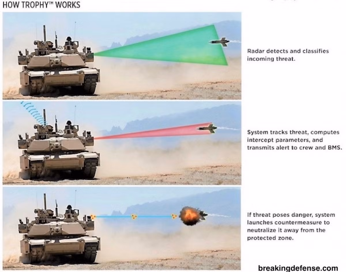 Thứ hai là lắp đặt hệ thống phòng thủ chủ động cho xe tăng, và giải phóng mối đe dọa bằng cách bắn hạ tên lửa đang bay tới, bằng cách phóng những quả đạn đánh chặn. 