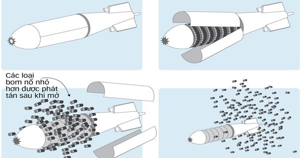 Bom chùm RBK-500 được Liên Xô sản xuất và đưa vào sử dụng từ năm 1987, có khối lượng 500 kg. Thiết kế thân hình trụ, có trang bị dù hãm; khi rơi xuống một độ cao nhất định sau khi được thả, quả bom phát nổ, tung ra hàng trăm quả bom cỡ nhỏ, được gọi là đạn con trên mặt đất. Phạm vi phá hủy của chúng bao phủ một khu vực rộng lớn, có kích thước bằng một sân vận động bóng đá.
