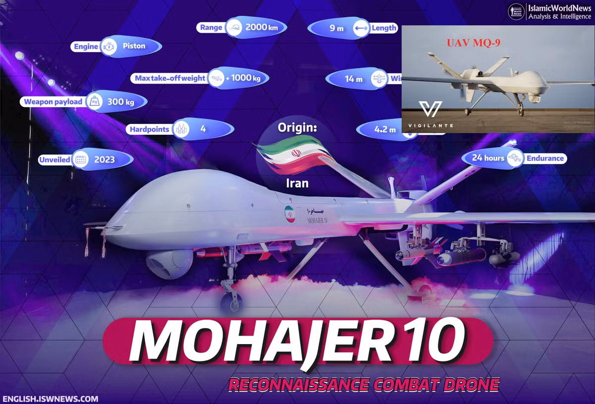 Trên thực tế, hiệu quả chiến đấu của máy bay không người lái do Iran sản xuất không kém nhiều so với máy bay không người lái của Mỹ, nhưng giá thành thấp hơn nhiều. Ví dụ UAV MQ-9 của Mỹ trị giá 32 triệu USD, trong khi một chiếc UAV Mohajer 10 của Iran (có hình dáng giống MQ-9) giá chỉ có 1 triệu USD. 