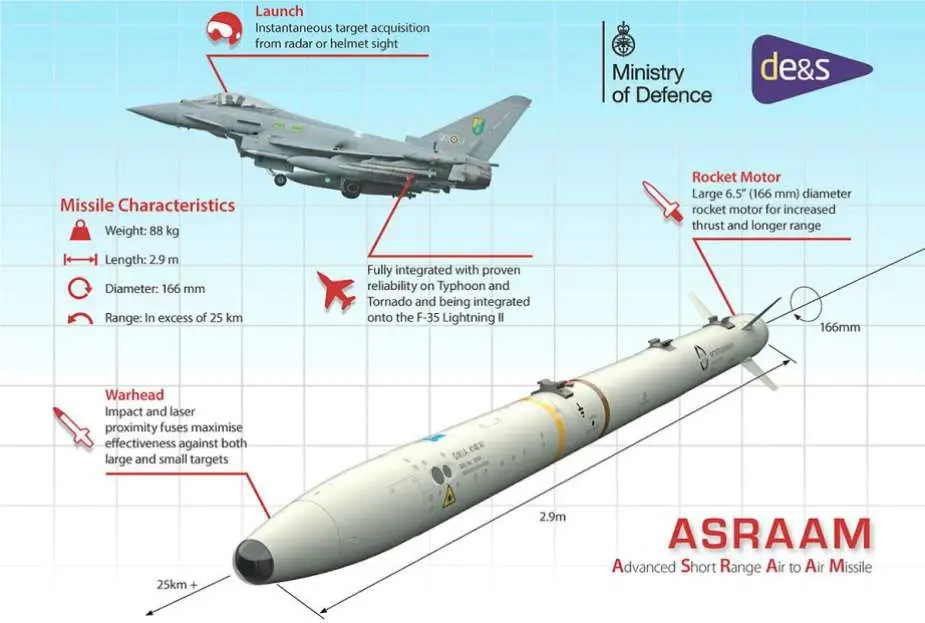 Theo các nguồn tin này, Ấn Độ hiện đang nỗ lực tích hợp ASRAAM vào biến thể "Super Sukhoi" từ Su-30MKI, đây là phiên bản nâng cấp của máy bay chiến đấu do Ấn Độ thực hiện. Tên lửa này do nhà sản xuất quốc phòng châu Âu MBDA phát triển và Không quân Ấn Độ, đang hợp tác với công ty Hindustan Aeronautics Limited (HAL) và Bharat Dynamics Limited (BDL) để tích hợp. 