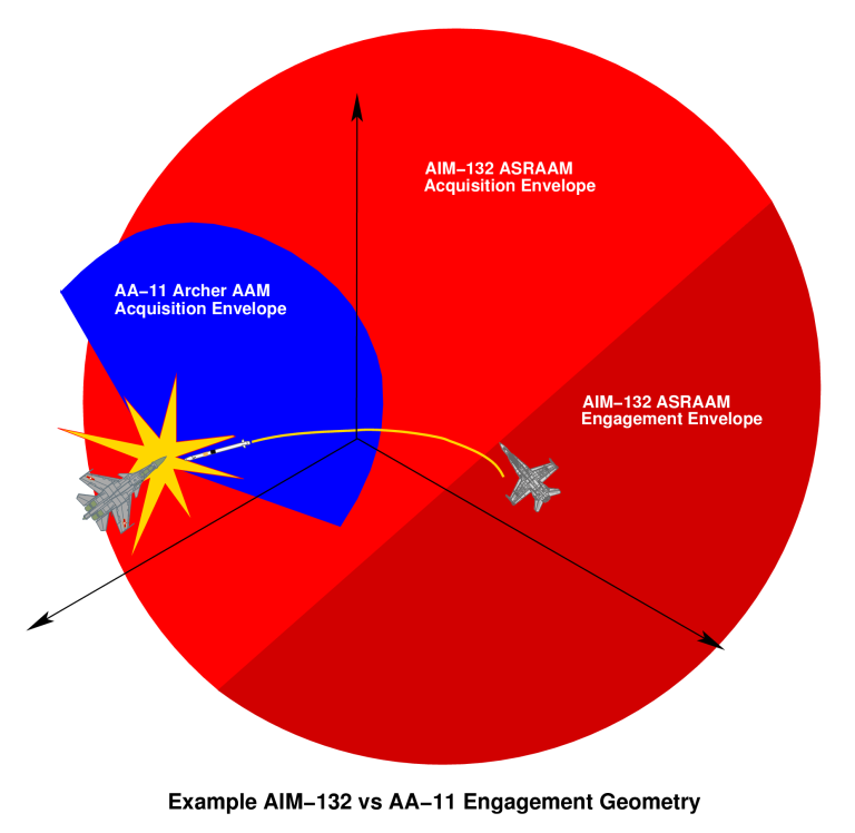 Tên lửa ASRAAM rất tiên tiến, khi được trang bị đầu dò hồng ngoại với góc quan sát rộng, có khả năng phát hiện mục tiêu 360 độ xung quanh máy bay. Hệ thống dẫn đường được thiết kế để duy trì khóa mục tiêu nhanh chóng và ổn định, ngay cả khi chúng thực hiện các thao tác phức tạp. 