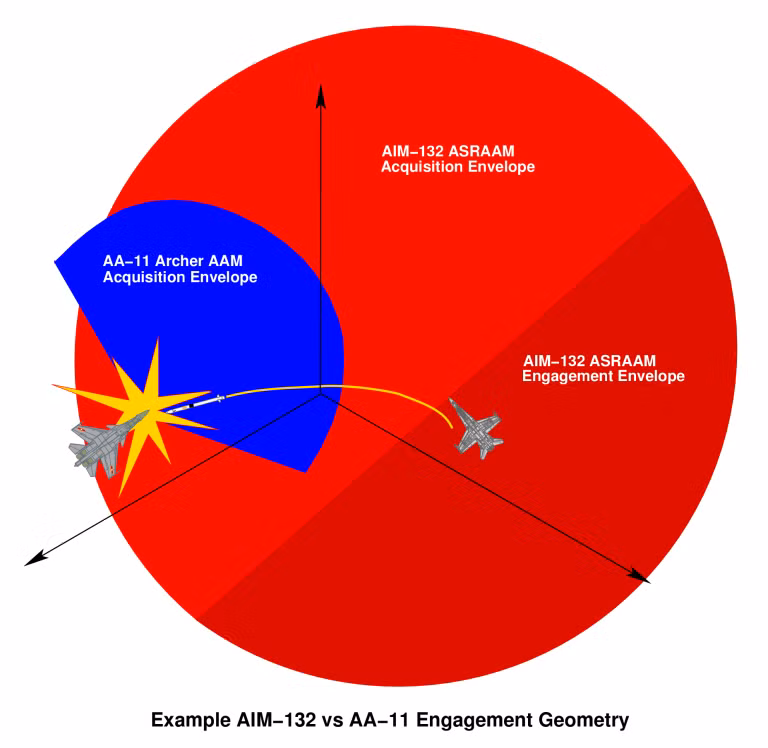 Tên lửa ASRAAM rất tiên tiến, khi được trang bị đầu dò hồng ngoại với góc quan sát rộng, có khả năng phát hiện mục tiêu 360 độ xung quanh máy bay. Hệ thống dẫn đường được thiết kế để duy trì khóa mục tiêu nhanh chóng và ổn định, ngay cả khi chúng thực hiện các thao tác phức tạp. 