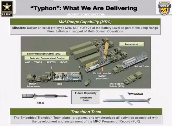 Hệ thống vũ khí tầm trung trên đất liền mới này được đặt tên là “Typhon”, là tên con rắn chết chóc trong thần thoại Hy Lạp. Đáng chú ý nhất là bệ phóng tên lửa Typhon, tương tự loại được Lầu Năm Góc sử dụng trong vụ thử tên lửa hành trình Tomahawk trên đất liền cách đây hai năm.