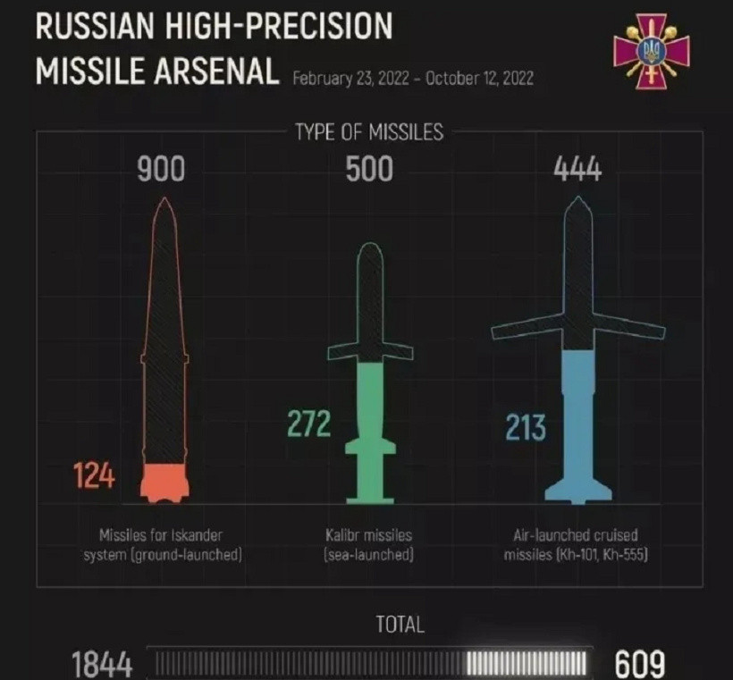 Theo tính toán của Viện nghiên cứu Chiến tranh Mỹ, quân đội Nga đã phóng 190 tên lửa các loại trong vòng 5 ngày qua và thực hiện 3 đợt tấn công tên lửa vào Ukraine, bao gồm nhiều tên lửa đất đối không S-300 và tên lửa hành trình Kh-22. Các tên lửa hành trình tấn công mặt đất tầm xa như Kh-101, 9M279 và Kalibr chiếm khoảng 150 quả. 