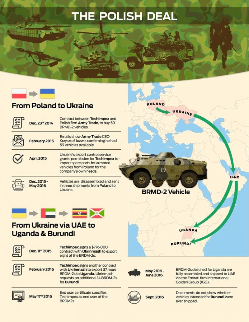 Ví dụ, Ba Lan, với tư cách là thành viên của EU, bị cấm cung cấp vũ khí cho một số quốc gia. Nhưng điều này không thành vấn đề, khi công ty Techimpex của Ukraine, mua vài chục chiếc xe trinh sát bọc thép lội nước BRDM-2 của Ba Lan ở dạng tháo rời, sau đó lắp ráp lại và xuất khẩu sang Uganda và từ đó được chuyển đến Nam Sudan, nơi đang diễn ra một cuộc chiến đẫm máu. 
