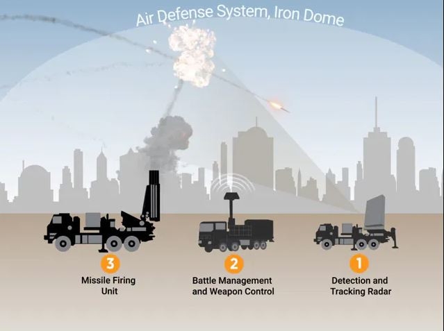 Về mặt chiến thuật, gần 5.000 quả tên lửa của Hamas đã được phóng chỉ trong 24 giờ, cuộc tấn công bão hòa đã khiến hệ thống Vòm sắt khó trụ vững và vượt quá khả năng đánh chặn của hệ thống; điều này khiến Vòm sắt “bất lực”.