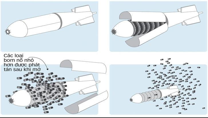 Khi quả bom mẹ RBK-500 bay tới khu vực phía trên mục tiêu, số lượng bom con được giải phóng, bao trùm một khu vực có bán kính khoảng 200 mét. Và những sinh lực lộ hoặc phương tiện được bảo vệ yếu trong khu vực bao phủ của bom, sẽ phải chịu thương vong lớn.
