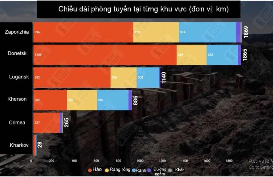 Về phía Nga, sau khi rút ra bài học về việc tiến quá nhanh và rút lui cũng quá nhanh vào năm 2022, Nga hiện tại đã bố trí một số lượng lớn bãi mìn phòng thủ và sử dụng UAV để tuần tra khu vực chiến tuyến.
