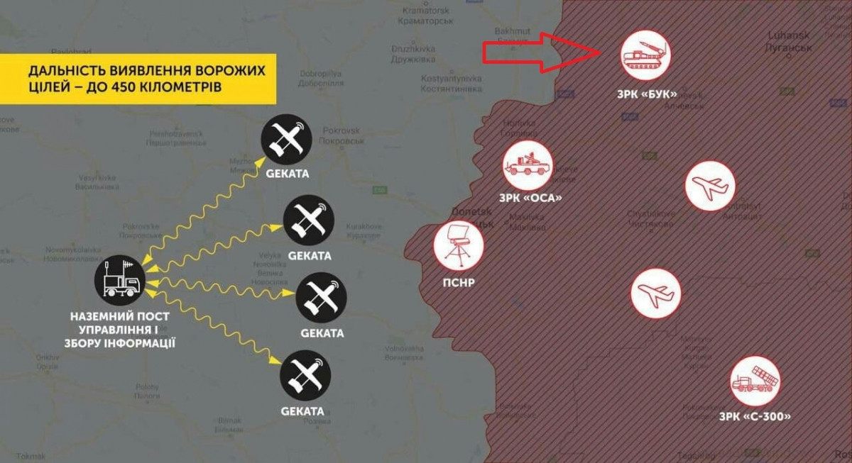 Thông tin về dân quân ly khai sở hữu tên lửa phòng không Buk, sau khi có thông tin về máy bay không người lái Gekata mới nhất của Ukraine, được trang tin quốc phòng Ukraine Defense Express, tiết lộ lần đầu tiên gần đây.