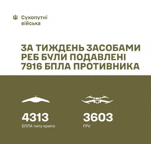 Trung tướng Alexander Pavlyuk, Tư lệnh lực lượng Lục quân Ukraine, đã viết trên trang Facebook: “Trong tuần từ ngày 18 đến ngày 24/7, các đơn vị tác chiến điện tử của chúng tôi đã đánh bại 8.000 UAV FPV và trinh sát của địch. Tuần trước, lực lượng tác chiến điện tử của Quân đội Ukraine đã chế áp thành công 4.313 UAV cánh cố định của Nga và 3.603 UAV FPV. Ngoài ra, 43 UAV của Nga cũng bị phát hiện”?