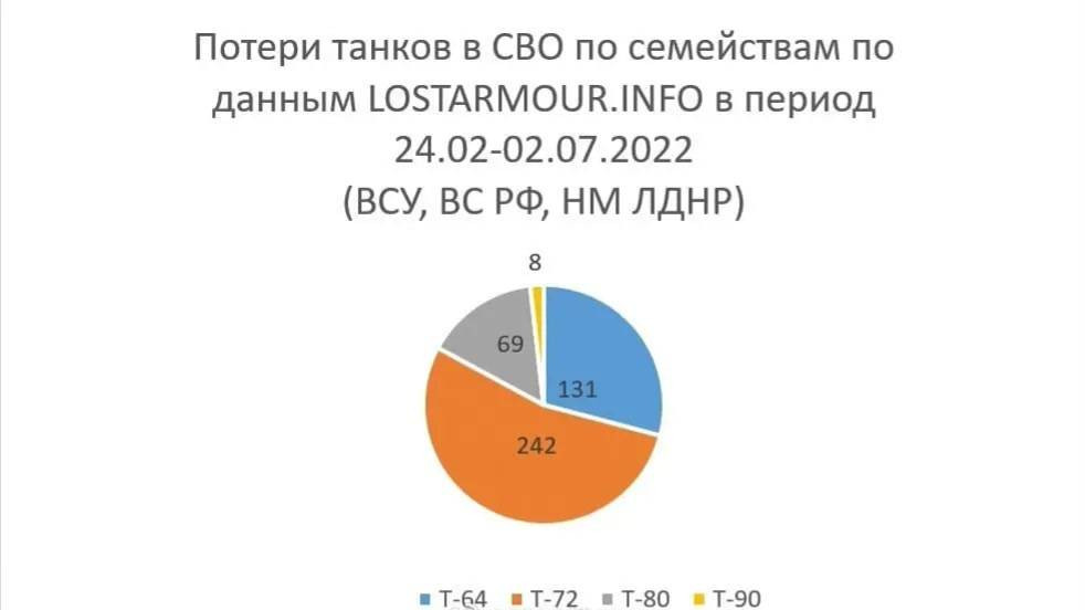 Từ đầu cuộc xung đột tại Ukraine, Nga đã mất bao nhiêu xe tăng? Tu dau cuoc xung dot tai Ukraine, Nga da mat bao nhieu xe tang?