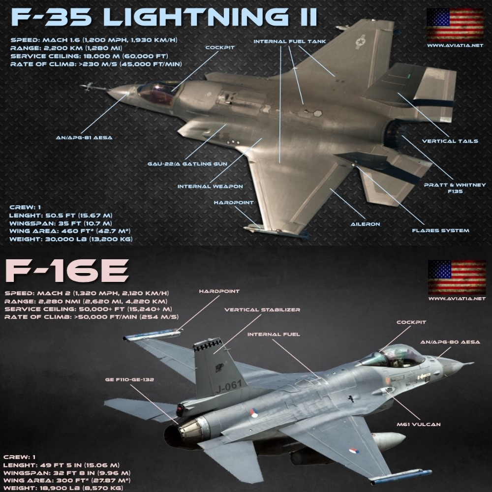 Tuy nhiên, hiệu suất được cải thiện của F-35 so với F-16 phải trả giá bằng hiệu suất sử dụng thấp hơn nhiều, cùng với đó là chi phí sử dụng cũng cao hơn đáng kể; có nghĩa là mỗi giờ bay của F-35, sẽ đắt hơn nhiều so với F-16 và thậm chí còn nhiều hơn cả máy bay thế hệ thứ tư sử dụng hai động cơ. 