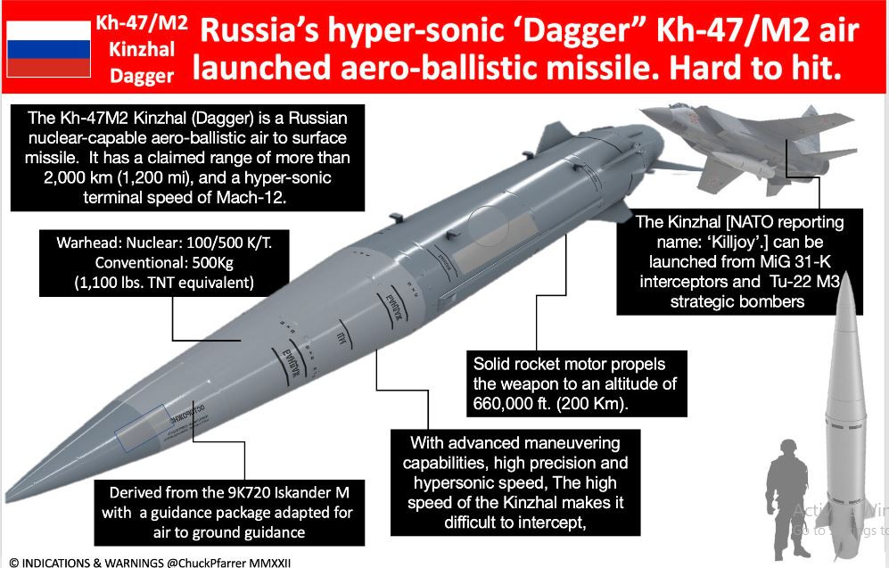Một số chuyên gia cũng dự đoán rằng, những thông tin về đầu đạn tên lửa Kinzhal mà Ukraine thu được, có thể sẽ được chia sẻ với Mỹ và phương Tây. Việc chuyển giao công nghệ tên lửa bí mật cho các đối thủ truyền kiếp ở phương Tây có thể không mang lại kết quả tốt cho Nga.