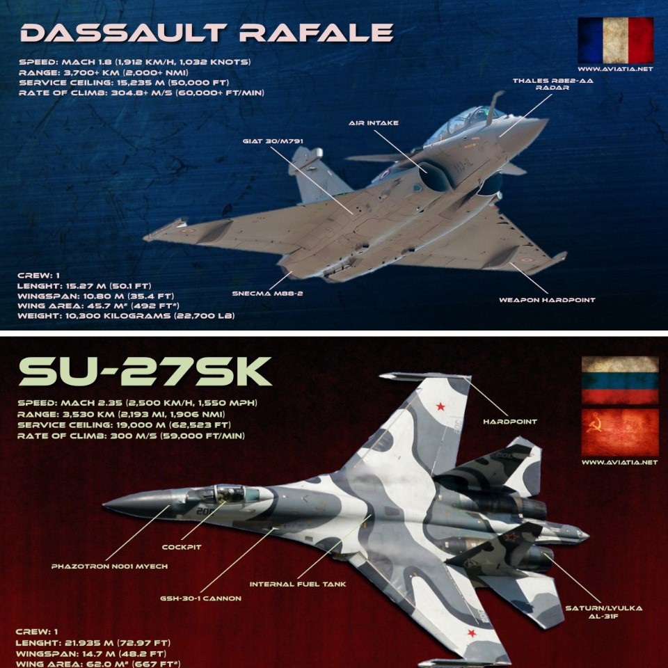 Bất chấp những tuyên bố của quân đội Pháp rằng, máy bay chiến đấu Rafale của nước này có tính năng kỹ chiến thuật vượt trội hơn so với máy bay chiến đấu Su-30 và Su-35 của Nga; nhưng cuộc đọ tài “cao-thấp” gần đây đã “lột tả tất cả”.