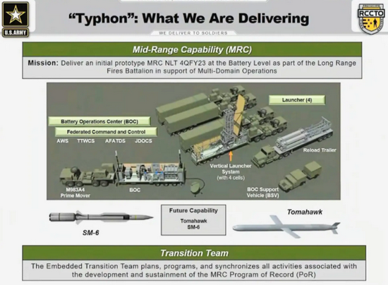 Các loại vũ khí tầm xa phù hợp với chiến trường Thái Bình Dương để chống lại Trung Quốc, cũng đáp ứng yêu cầu của chiến trường châu Âu và có thể tiến công các mục tiêu quân sự của Nga, mà không cần sử dụng đầu đạn hạt nhân. Điều này cũng sẽ là chiến lược tác chiến trong tương lai của quân đội Mỹ. Nguồn ảnh: Warzone.