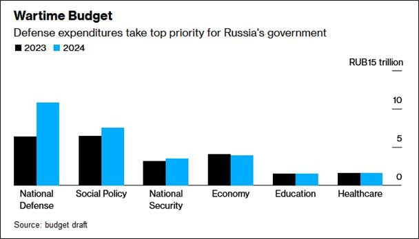 Mặc dù ở Nga vẫn còn một số tiếng nói phản đối khi xung đột Nga-Ukraine nổ ra, nhưng hiện nay tiếng nói phản đối đã “yếu đi đáng kể”. Lý do tại sao điều này xảy ra? Có thể có nhiều lý do, nhưng một trong số đó là nền kinh tế Nga đã trở nên tốt hơn và người dân Nga có thu nhập cao hơn.
