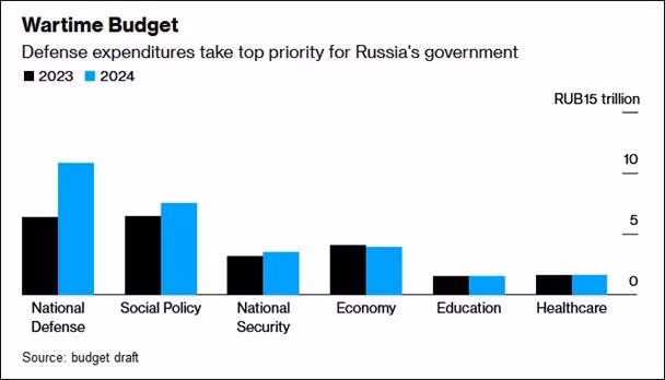 Mặc dù ở Nga vẫn còn một số tiếng nói phản đối khi xung đột Nga-Ukraine nổ ra, nhưng hiện nay tiếng nói phản đối đã “yếu đi đáng kể”. Lý do tại sao điều này xảy ra? Có thể có nhiều lý do, nhưng một trong số đó là nền kinh tế Nga đã trở nên tốt hơn và người dân Nga có thu nhập cao hơn.
