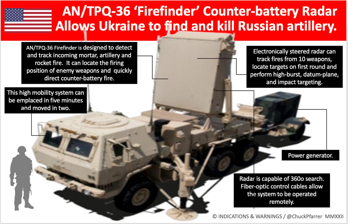 Phiên bản mới nhất là radar AN/TPQ36(V)10, sử dụng bộ xử lý trung tâm của Thales Raytheon, khi được kết hợp với bộ chuyển mạch Ethernet 1 Gb, cung cấp băng thông mạng mở rộng, cải thiện khả năng phân loại mục tiêu và giảm thiểu số lượng sai số mục tiêu. Ảnh: MMXXII.