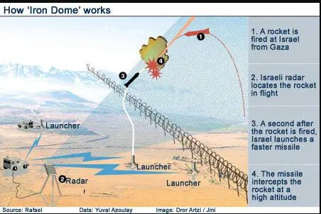 Người Israel thực sự tự hào về màn trình diễn của Iron Dome. Lực lượng Phòng vệ Israel (IDF) tuyên bố rằng, Iron Dome là “biểu tượng duy nhất của sự đổi mới công nghệ”, khi có khả năng xử lý đồng thời nhiều mối đe dọa với tỷ lệ thành công lên tới 97%. Họ nói rằng, không có hệ thống phòng không hiện tại nào có thể đạt được gần 2.000 lần đánh chặn như Iron Dome.