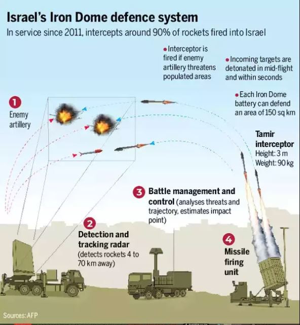 Để tiết kiệm đạn tên lửa, hệ thống Iron Dome sẽ chọn mục tiêu của mình bằng cách sử dụng radar nhanh chóng xác định xem tên lửa của đối phương có hướng tới khu vực đông dân cư hay không. Nếu không có mối đe dọa, tên lửa đối phương sẽ bị bỏ qua và cho phép rơi tự do. 