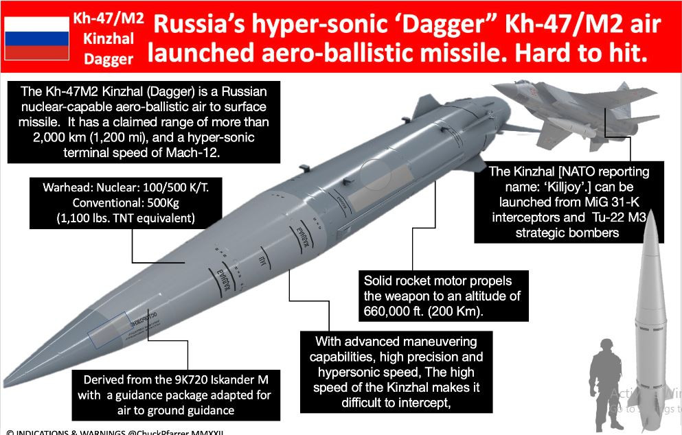 Tuy nhiên, những tuyên bố này của Ukraine đã nhanh chóng bị người Nga bác bỏ, họ ca ngợi Kinzhal là tên lửa thế hệ tiếp theo “không thể ngăn cản”. Khi được hỏi về tuyên bố của Ukraine, Bộ trưởng Quốc phòng Nga Sergei Shoigu bác bỏ và thay vào đó nói với các cơ quan truyền thông rằng, Kinzhal đã phá hủy một khẩu đội Patriot. 