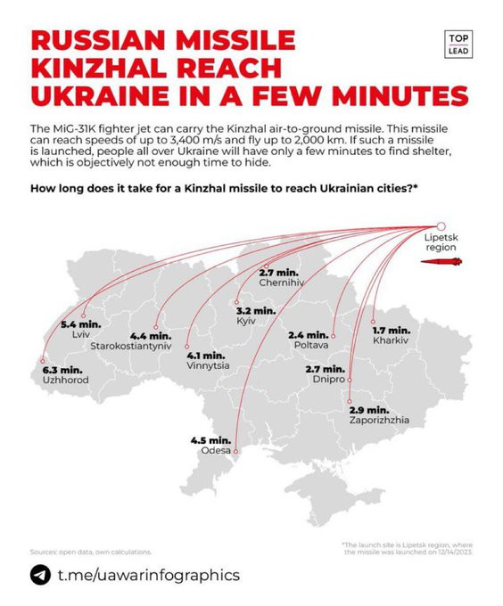 Một chuyên gia quân sự đã viết trên Platform X rằng, tên lửa Kinzhal có thể bay tới bất kỳ khu vực nào của Ukraine trong vòng vài phút và đăng một hình ảnh minh họa về thời gian Kinzhal cần, để bay đến một số thành phố cụ thể của Ukraine. 