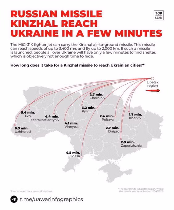 Một chuyên gia quân sự đã viết trên Platform X rằng, tên lửa Kinzhal có thể bay tới bất kỳ khu vực nào của Ukraine trong vòng vài phút và đăng một hình ảnh minh họa về thời gian Kinzhal cần, để bay đến một số thành phố cụ thể của Ukraine. 
