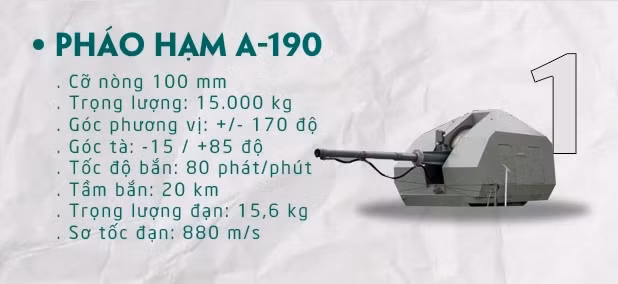 Buyan-M, mà là một phiên bản nâng cấp của tàu hộ tống lớp Buyan Đề án 21630, được trang bị một hải pháo 100mm A-190 ở mũi tàu. Pháo nặng 15 tấn, tầm bắn tối đa 20 km, độ cao phòng không 12 km, hoạt động dựa vào radar.