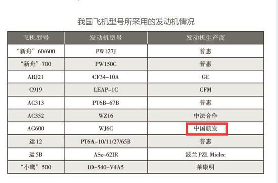 Động cơ máy bay quân sự đã như vậy, máy bay dân dụng lại càng thiếu, chỉ có 1 trong 10 máy bay dân dụng phổ biến của Trung Quốc sử dụng động cơ nội địa, còn lại là nhập khẩu trực tiếp hoặc lắp ráp từ linh kiện khối từ nước ngoài.