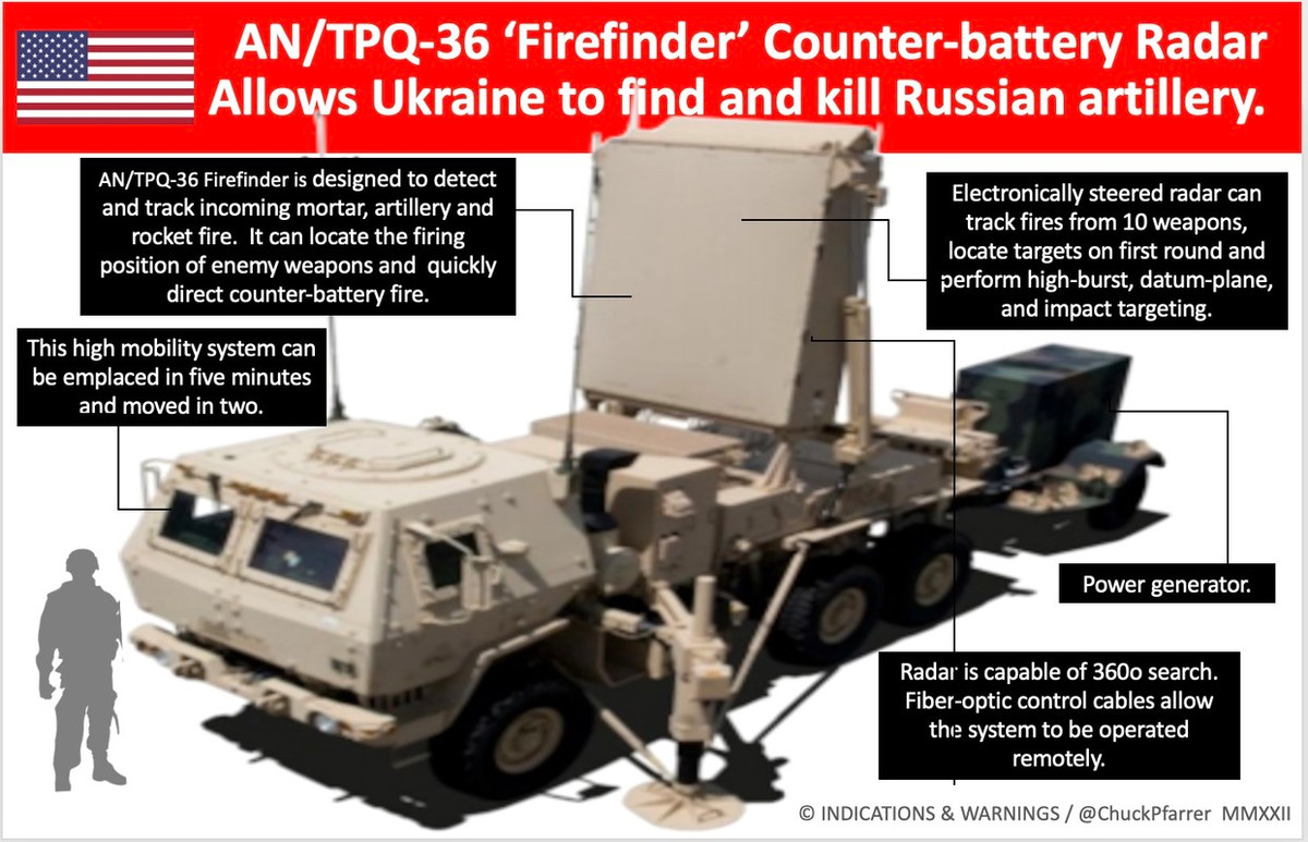 Không thể phủ nhận việc Quân đội Nga đưa các đơn vị pháo binh mới này vào biên chế chiến đấu đã tăng cường hỏa lực cho họ. Mối đe dọa ngày càng gia tăng này đòi hỏi Quân đội Ukraine phải tăng cường các nỗ lực chống pháo của họ.