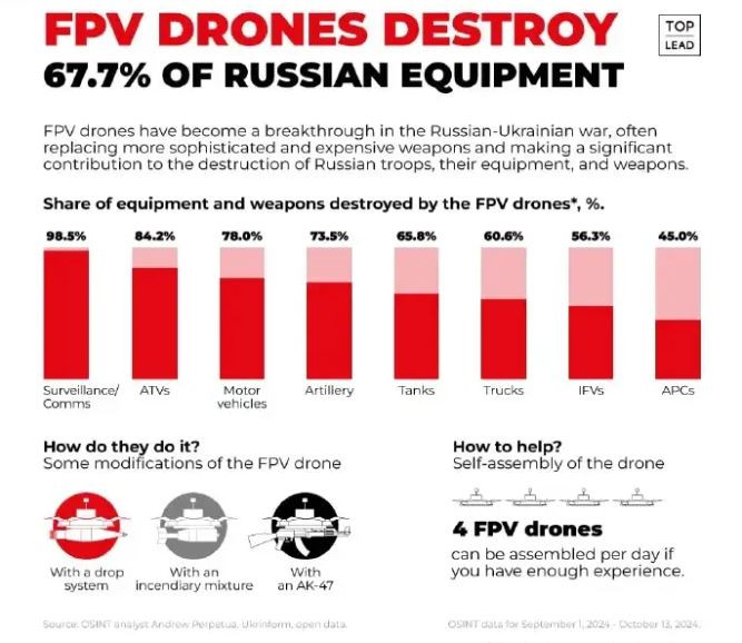 Dữ liệu của OSNIT cũng cho thấy, gần 66% số xe tăng Nga bị phá hủy là kết quả của máy bay không người lái FPV của Quân đội Ukraine. Máy bay không người lái FPV của Quân đội Ukraine đã phá hủy gần 68% thiết bị quân sự của Nga, bao gồm 98,5% hệ thống liên lạc và giám sát và 45% xe bọc thép.