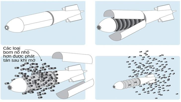 Đầu đạn chùm tiêu chuẩn của tên lửa Iskander chứa 54 đầu đạn nhỏ, có thể tạo ra vùng sát thương rộng hơn 100.000 m2 khi thả ở độ cao dưới 1.000 m. Thứ hai: Quân đội Nga sử dụng UAV trinh sát tầm xa để xâm nhập sâu vào nội địa của Ukraine, để phát hiện việc triển khai các căn cứ không quân của Ukraine. 