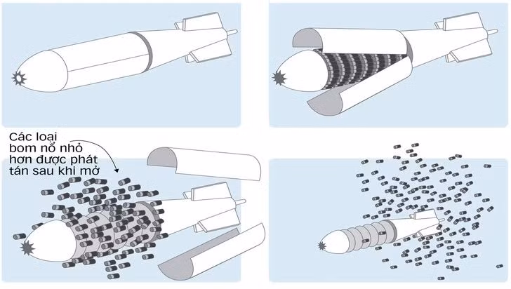 Đầu đạn chùm tiêu chuẩn của tên lửa Iskander chứa 54 đầu đạn nhỏ, có thể tạo ra vùng sát thương rộng hơn 100.000 m2 khi thả ở độ cao dưới 1.000 m. Thứ hai: Quân đội Nga sử dụng UAV trinh sát tầm xa để xâm nhập sâu vào nội địa của Ukraine, để phát hiện việc triển khai các căn cứ không quân của Ukraine. 