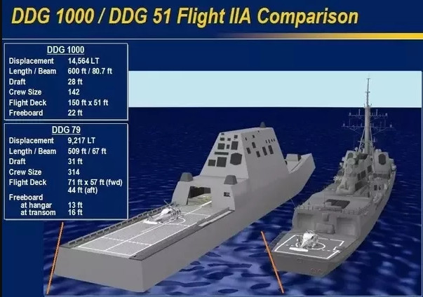 So với các tàu khu trục mang tên lửa dẫn đường trang bị hệ thống chiến đấu Aegis lớp Arleigh Burke, lúc này vẫn đang được đóng với số lượng lớn trong cùng thời kỳ, thì tàu chiến lớp Zumwalt có nhiều thiết kế mang tính cách mạng.