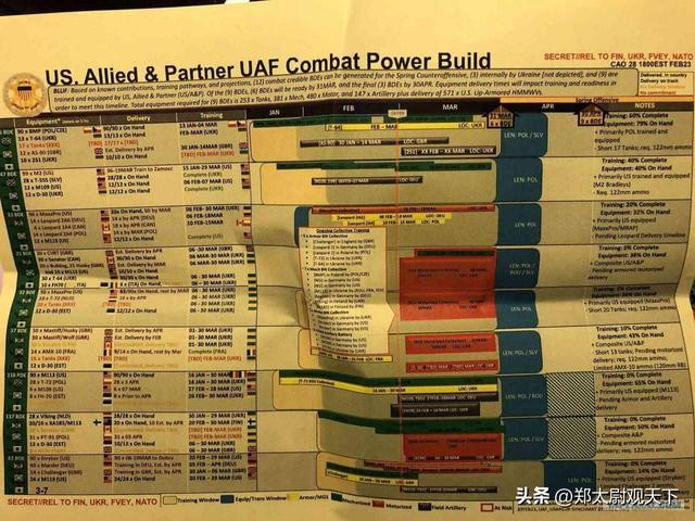 Các tài liệu bị rò rỉ cho thấy, một nửa trong số 12 lữ đoàn chiến đấu Ukraine đang huấn luyện ở các nước NATO lẽ ra phải hoàn thành khóa huấn luyện trước ngày 31/3 và 3 lữ đoàn còn lại trước ngày 30/4. Mỗi lữ đoàn được biên chế từ 4.000-5.000 quân. Các tài liệu cũng đề cập đến vị trí và các thông tin khác của Quân đội Ukraine.