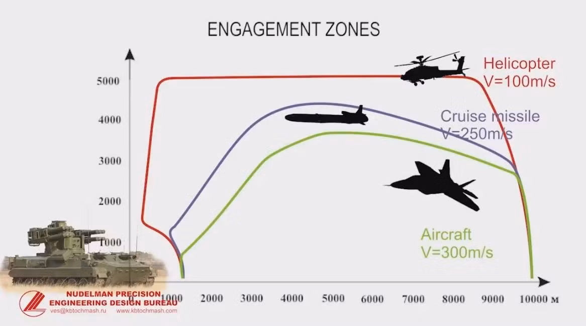 Cự ly tiêu diệt mục tiêu tối đa của tên lửa 9M340 là 10 km; độ cao tiêu diệt mục tiêu tối đa là 5 km, mục tiêu bay thấp nhất mà tên lửa 9M340 có thể tiêu diệt là 150 mét. Tốc độ bay tối đa của tên lửa 9M340 lên tới 900 m/s; sử dụng đầu đạn phân mảnh. Ảnh: Rostec.